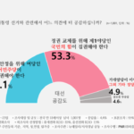 [여론조사] 국민의힘 집권해야… 과반 53.3%